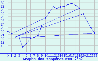 Courbe de tempratures pour Roujan (34)