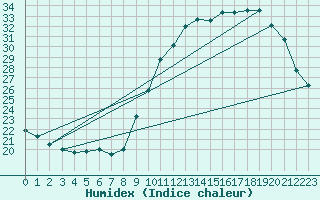 Courbe de l'humidex pour Vannes-Sn (56)