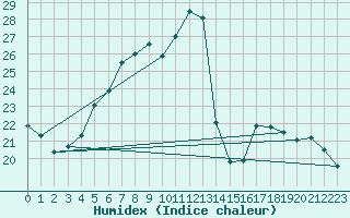 Courbe de l'humidex pour Kloten