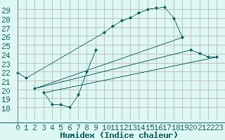 Courbe de l'humidex pour Charleroi (Be)