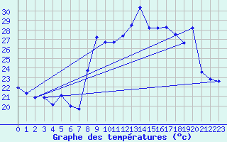 Courbe de tempratures pour Six-Fours (83)