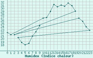 Courbe de l'humidex pour Belfort-Dorans (90)