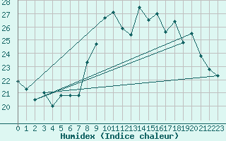 Courbe de l'humidex pour Biscarrosse (40)