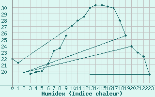 Courbe de l'humidex pour Belm