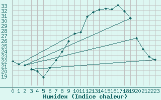 Courbe de l'humidex pour Badajoz / Talavera La Real