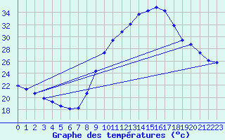 Courbe de tempratures pour Verngues - Hameau de Cazan (13)