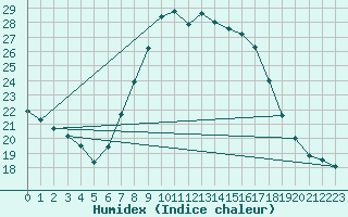 Courbe de l'humidex pour Artern