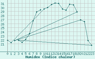 Courbe de l'humidex pour Neu Ulrichstein