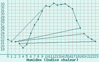 Courbe de l'humidex pour Hirsova