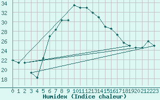 Courbe de l'humidex pour Hatay