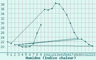 Courbe de l'humidex pour Jaca