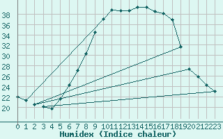 Courbe de l'humidex pour Leibstadt