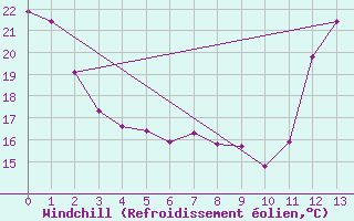 Courbe du refroidissement olien pour Lake Superior Provincial Park