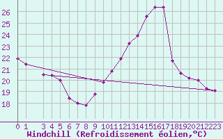 Courbe du refroidissement olien pour Lyon - Bron (69)