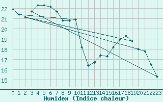 Courbe de l'humidex pour Sgur-le-Chteau (19)