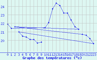 Courbe de tempratures pour Leucate (11)