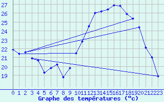 Courbe de tempratures pour Xert / Chert (Esp)