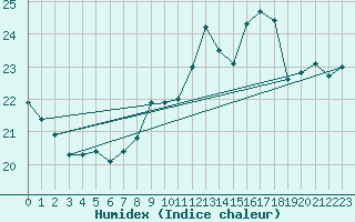 Courbe de l'humidex pour La Rochelle - Aerodrome (17)