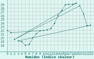 Courbe de l'humidex pour Avord (18)