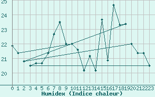 Courbe de l'humidex pour Hoek Van Holland