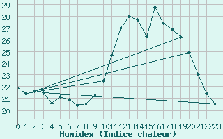 Courbe de l'humidex pour Le Mesnil-Esnard (76)