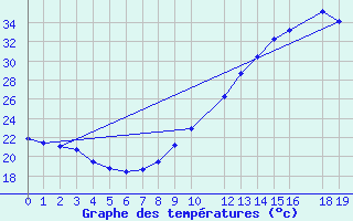 Courbe de tempratures pour Saint-Bauzile (07)