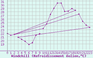 Courbe du refroidissement olien pour Roujan (34)