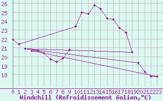 Courbe du refroidissement olien pour Vence (06)