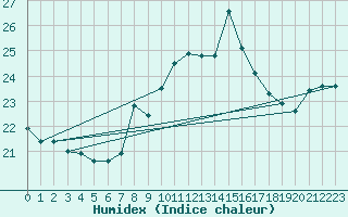 Courbe de l'humidex pour Cabo Peas