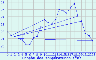 Courbe de tempratures pour Ile du Levant (83)