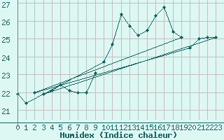 Courbe de l'humidex pour Biscarrosse (40)