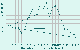 Courbe de l'humidex pour Simbach/Inn