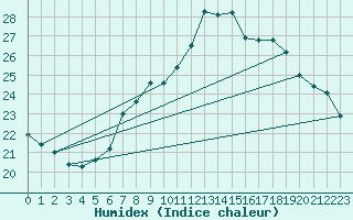 Courbe de l'humidex pour Ble - Binningen (Sw)