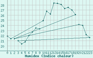 Courbe de l'humidex pour Montroy (17)