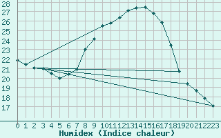 Courbe de l'humidex pour Comprovasco