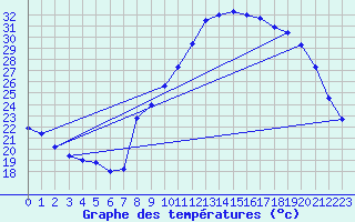 Courbe de tempratures pour Grasque (13)