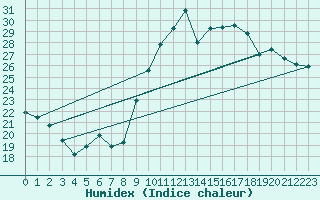 Courbe de l'humidex pour Biarritz (64)