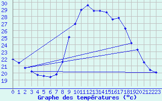 Courbe de tempratures pour Vejer de la Frontera