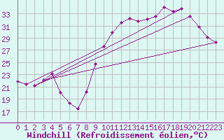 Courbe du refroidissement olien pour Aniane (34)
