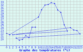 Courbe de tempratures pour Aubenas - Lanas (07)