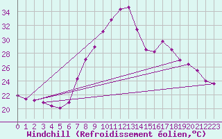 Courbe du refroidissement olien pour Tortosa