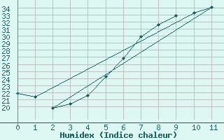 Courbe de l'humidex pour Ploiesti