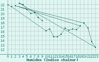 Courbe de l'humidex pour Charleville-Mzires (08)