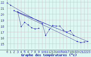 Courbe de tempratures pour Ile Rousse (2B)