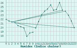 Courbe de l'humidex pour Carcassonne (11)