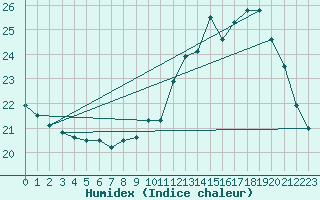 Courbe de l'humidex pour Guret (23)