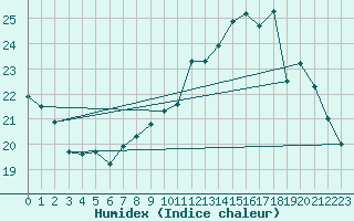 Courbe de l'humidex pour Lyon - Bron (69)