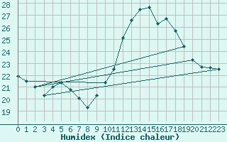 Courbe de l'humidex pour Sant Quint - La Boria (Esp)