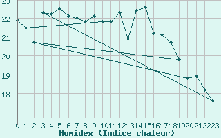 Courbe de l'humidex pour Landivisiau (29)