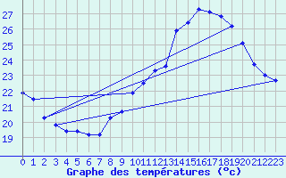 Courbe de tempratures pour Donzre (26)